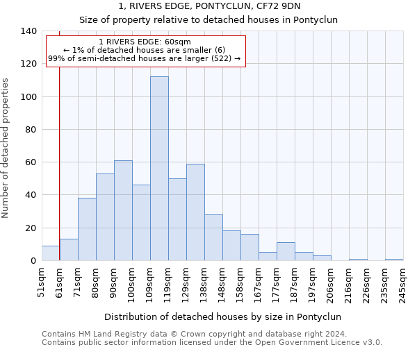 1, RIVERS EDGE, PONTYCLUN, CF72 9DN: Size of property relative to detached houses in Pontyclun