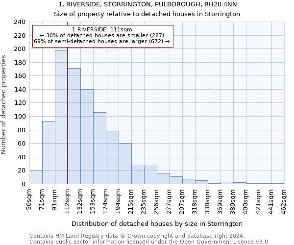 1, RIVERSIDE, STORRINGTON, PULBOROUGH, RH20 4NN: Size of property relative to detached houses in Storrington