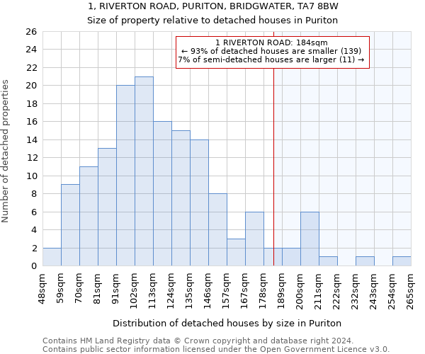 1, RIVERTON ROAD, PURITON, BRIDGWATER, TA7 8BW: Size of property relative to detached houses in Puriton