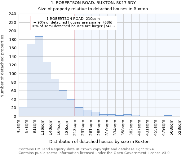 1, ROBERTSON ROAD, BUXTON, SK17 9DY: Size of property relative to detached houses in Buxton