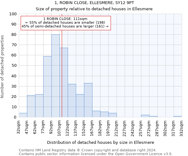 1, ROBIN CLOSE, ELLESMERE, SY12 9PT: Size of property relative to detached houses in Ellesmere