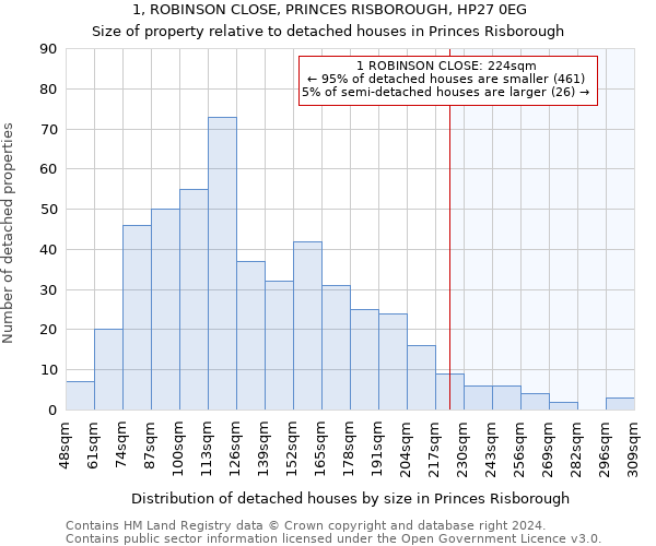 1, ROBINSON CLOSE, PRINCES RISBOROUGH, HP27 0EG: Size of property relative to detached houses in Princes Risborough