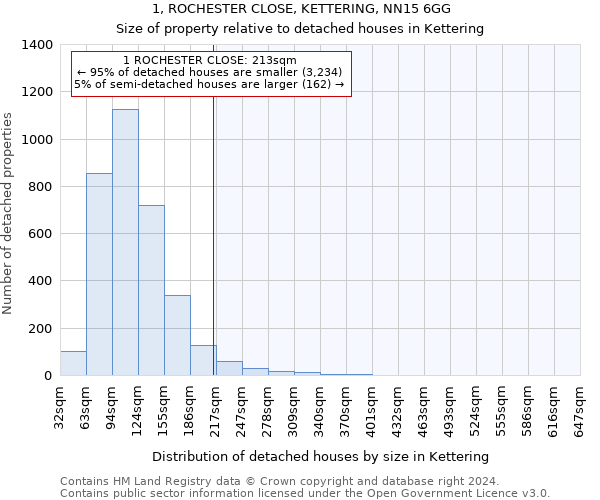 1, ROCHESTER CLOSE, KETTERING, NN15 6GG: Size of property relative to detached houses in Kettering