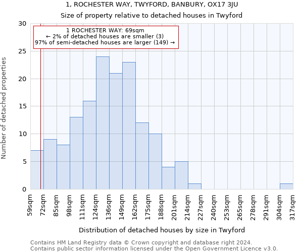 1, ROCHESTER WAY, TWYFORD, BANBURY, OX17 3JU: Size of property relative to detached houses in Twyford