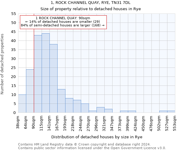 1, ROCK CHANNEL QUAY, RYE, TN31 7DL: Size of property relative to detached houses in Rye