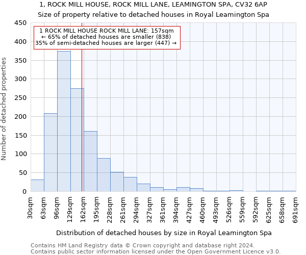 1, ROCK MILL HOUSE, ROCK MILL LANE, LEAMINGTON SPA, CV32 6AP: Size of property relative to detached houses in Royal Leamington Spa