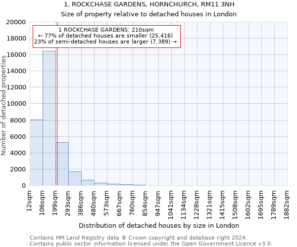 1, ROCKCHASE GARDENS, HORNCHURCH, RM11 3NH: Size of property relative to detached houses in London