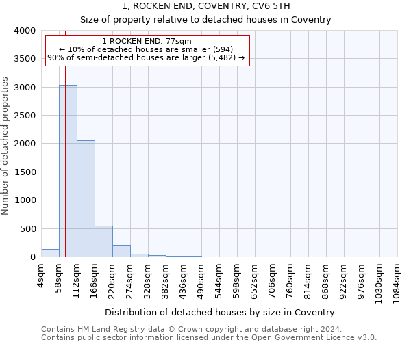 1, ROCKEN END, COVENTRY, CV6 5TH: Size of property relative to detached houses in Coventry