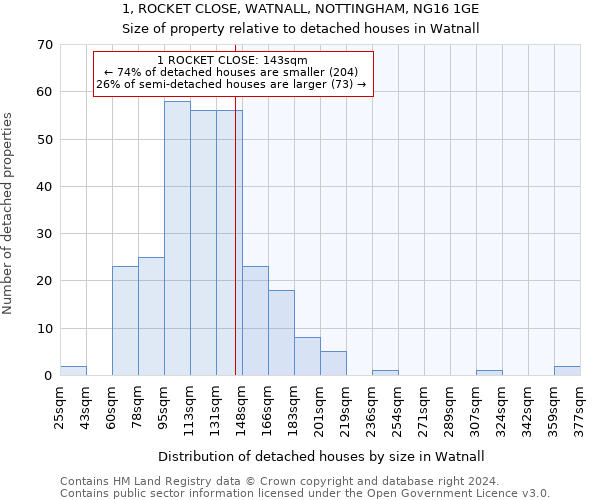 1, ROCKET CLOSE, WATNALL, NOTTINGHAM, NG16 1GE: Size of property relative to detached houses in Watnall