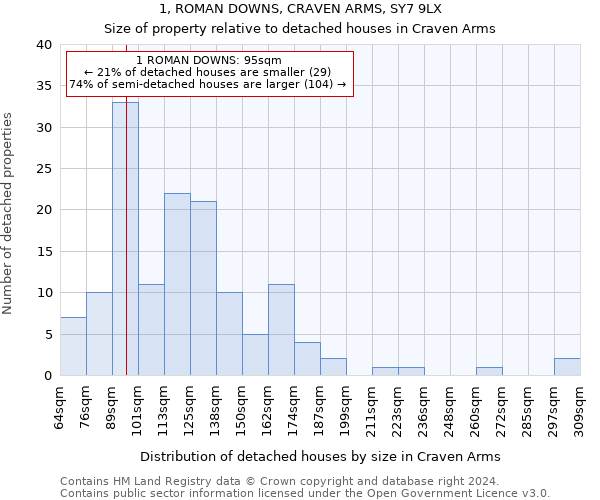 1, ROMAN DOWNS, CRAVEN ARMS, SY7 9LX: Size of property relative to detached houses in Craven Arms