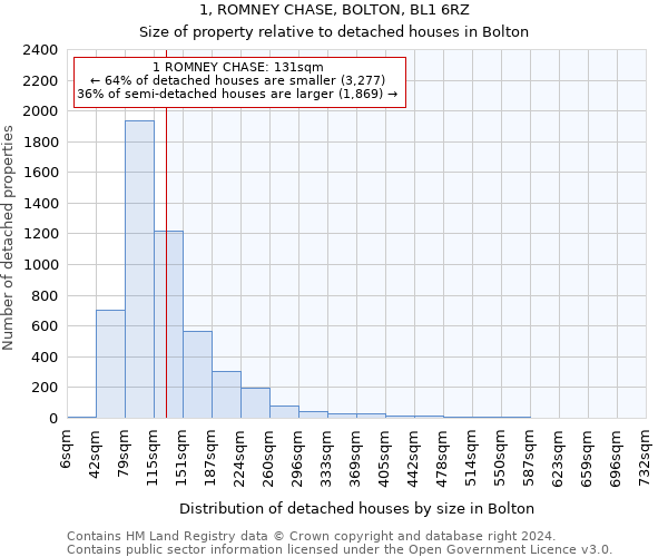 1, ROMNEY CHASE, BOLTON, BL1 6RZ: Size of property relative to detached houses in Bolton