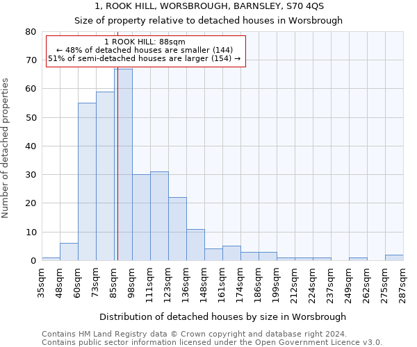 1, ROOK HILL, WORSBROUGH, BARNSLEY, S70 4QS: Size of property relative to detached houses in Worsbrough