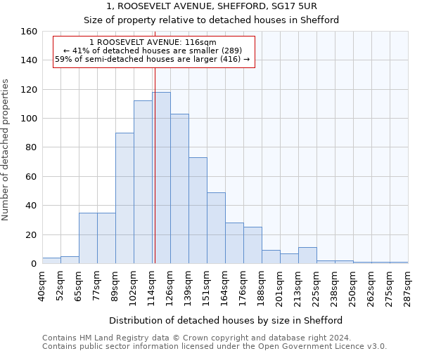 1, ROOSEVELT AVENUE, SHEFFORD, SG17 5UR: Size of property relative to detached houses in Shefford