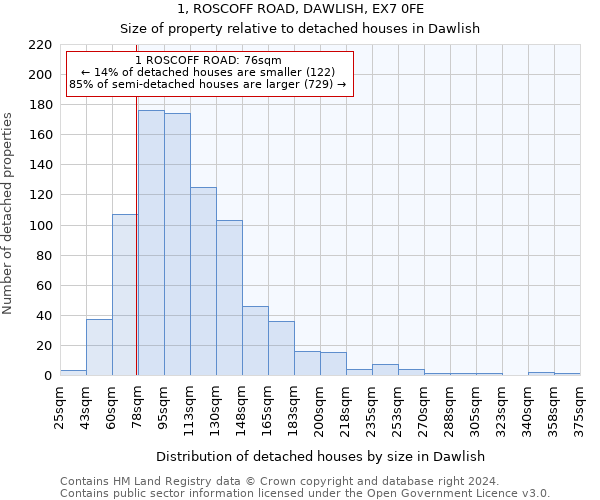 1, ROSCOFF ROAD, DAWLISH, EX7 0FE: Size of property relative to detached houses in Dawlish