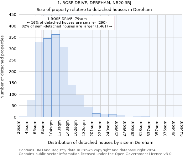 1, ROSE DRIVE, DEREHAM, NR20 3BJ: Size of property relative to detached houses in Dereham