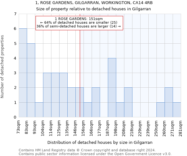 1, ROSE GARDENS, GILGARRAN, WORKINGTON, CA14 4RB: Size of property relative to detached houses in Gilgarran