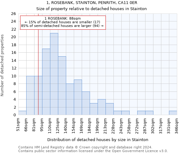 1, ROSEBANK, STAINTON, PENRITH, CA11 0ER: Size of property relative to detached houses in Stainton