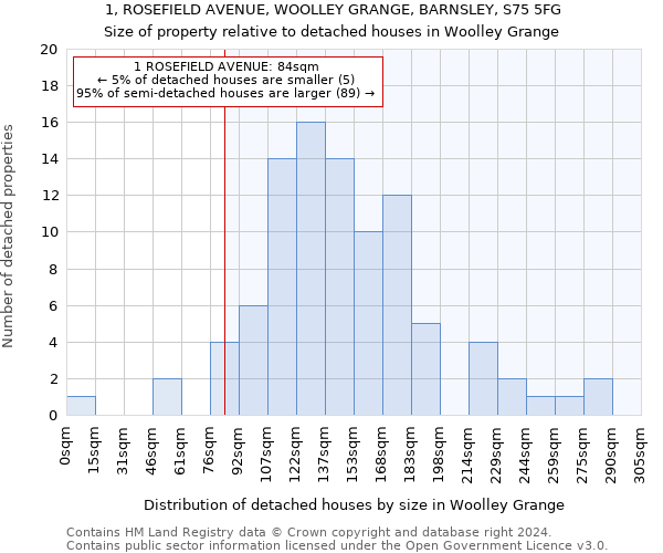 1, ROSEFIELD AVENUE, WOOLLEY GRANGE, BARNSLEY, S75 5FG: Size of property relative to detached houses in Woolley Grange