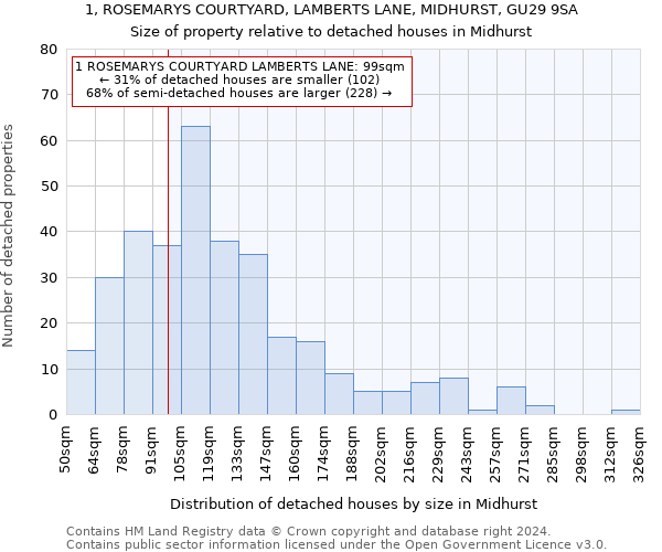 1, ROSEMARYS COURTYARD, LAMBERTS LANE, MIDHURST, GU29 9SA: Size of property relative to detached houses in Midhurst