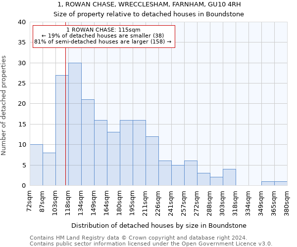 1, ROWAN CHASE, WRECCLESHAM, FARNHAM, GU10 4RH: Size of property relative to detached houses in Boundstone