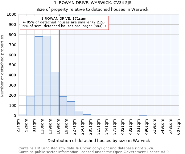 1, ROWAN DRIVE, WARWICK, CV34 5JS: Size of property relative to detached houses in Warwick