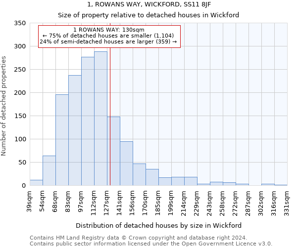 1, ROWANS WAY, WICKFORD, SS11 8JF: Size of property relative to detached houses in Wickford