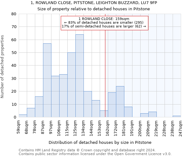 1, ROWLAND CLOSE, PITSTONE, LEIGHTON BUZZARD, LU7 9FP: Size of property relative to detached houses in Pitstone