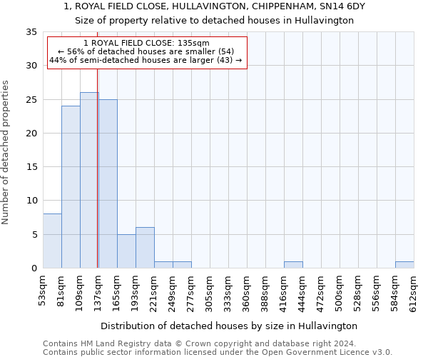 1, ROYAL FIELD CLOSE, HULLAVINGTON, CHIPPENHAM, SN14 6DY: Size of property relative to detached houses in Hullavington