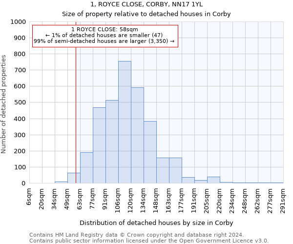 1, ROYCE CLOSE, CORBY, NN17 1YL: Size of property relative to detached houses in Corby