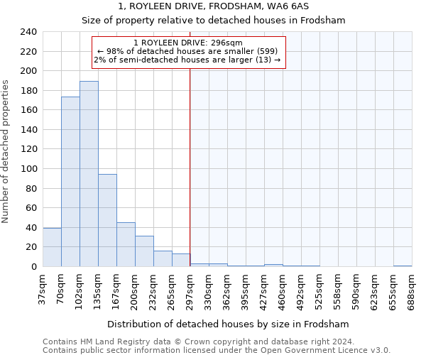 1, ROYLEEN DRIVE, FRODSHAM, WA6 6AS: Size of property relative to detached houses in Frodsham