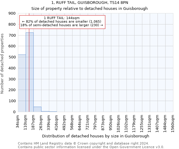 1, RUFF TAIL, GUISBOROUGH, TS14 8PN: Size of property relative to detached houses in Guisborough