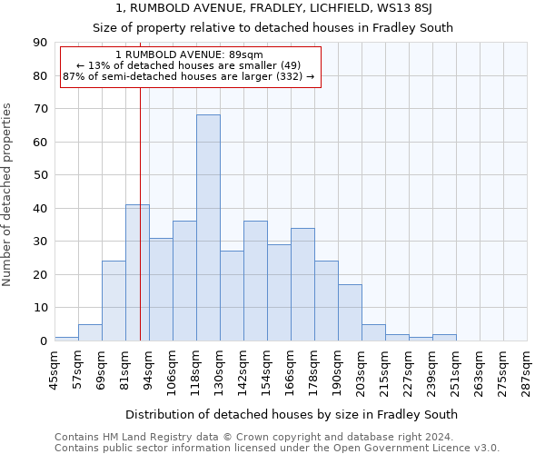 1, RUMBOLD AVENUE, FRADLEY, LICHFIELD, WS13 8SJ: Size of property relative to detached houses in Fradley South