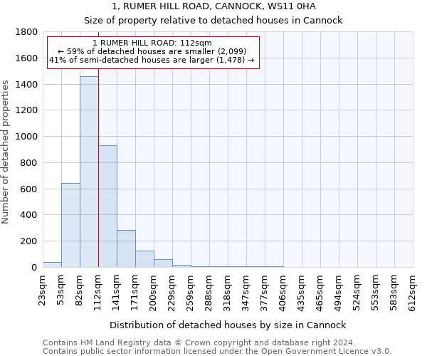 1, RUMER HILL ROAD, CANNOCK, WS11 0HA: Size of property relative to detached houses in Cannock