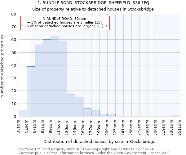 1, RUNDLE ROAD, STOCKSBRIDGE, SHEFFIELD, S36 1FQ: Size of property relative to detached houses in Stocksbridge