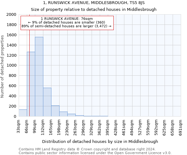 1, RUNSWICK AVENUE, MIDDLESBROUGH, TS5 8JS: Size of property relative to detached houses in Middlesbrough