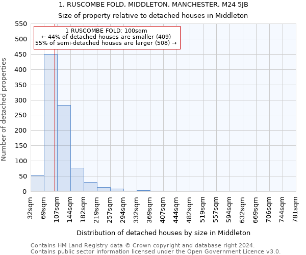 1, RUSCOMBE FOLD, MIDDLETON, MANCHESTER, M24 5JB: Size of property relative to detached houses in Middleton