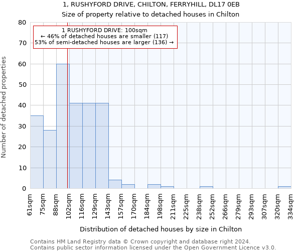 1, RUSHYFORD DRIVE, CHILTON, FERRYHILL, DL17 0EB: Size of property relative to detached houses in Chilton