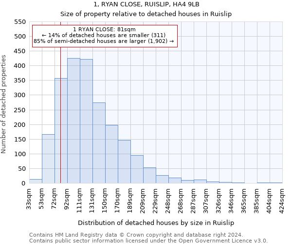 1, RYAN CLOSE, RUISLIP, HA4 9LB: Size of property relative to detached houses in Ruislip