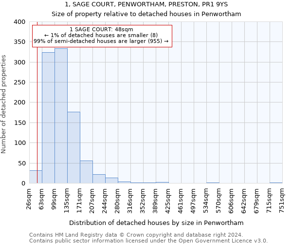 1, SAGE COURT, PENWORTHAM, PRESTON, PR1 9YS: Size of property relative to detached houses in Penwortham