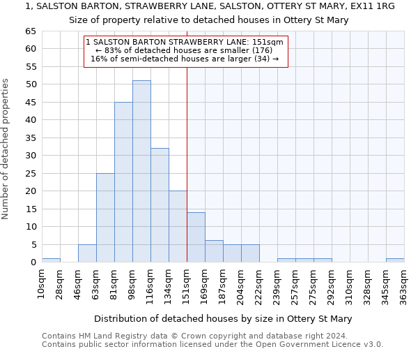 1, SALSTON BARTON, STRAWBERRY LANE, SALSTON, OTTERY ST MARY, EX11 1RG: Size of property relative to detached houses in Ottery St Mary