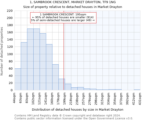 1, SAMBROOK CRESCENT, MARKET DRAYTON, TF9 1NG: Size of property relative to detached houses in Market Drayton