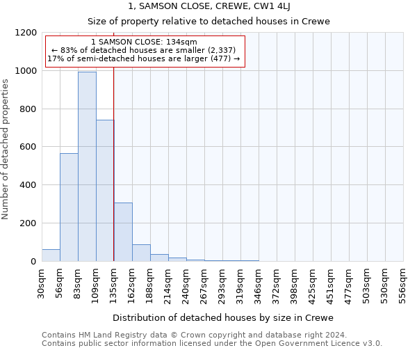 1, SAMSON CLOSE, CREWE, CW1 4LJ: Size of property relative to detached houses in Crewe