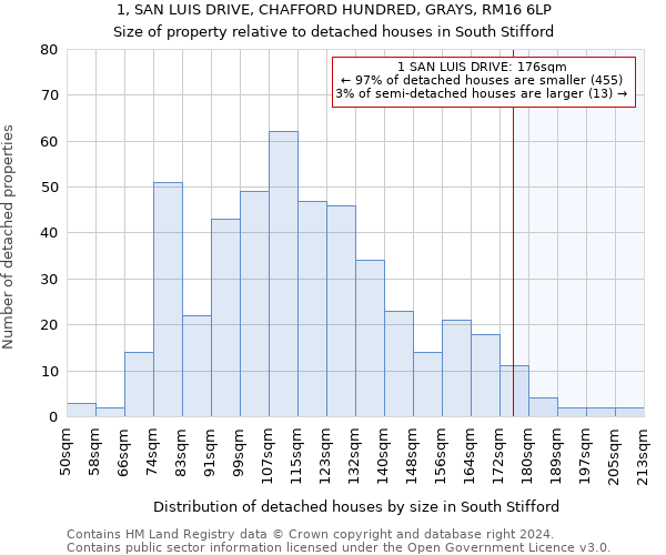 1, SAN LUIS DRIVE, CHAFFORD HUNDRED, GRAYS, RM16 6LP: Size of property relative to detached houses in South Stifford