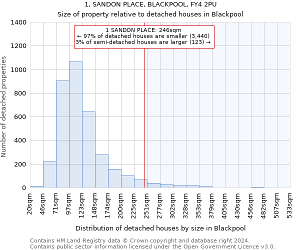 1, SANDON PLACE, BLACKPOOL, FY4 2PU: Size of property relative to detached houses in Blackpool