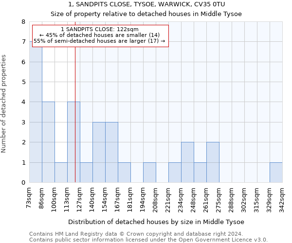 1, SANDPITS CLOSE, TYSOE, WARWICK, CV35 0TU: Size of property relative to detached houses in Middle Tysoe