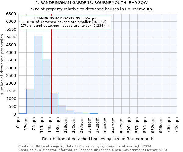 1, SANDRINGHAM GARDENS, BOURNEMOUTH, BH9 3QW: Size of property relative to detached houses in Bournemouth