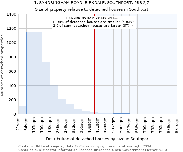 1, SANDRINGHAM ROAD, BIRKDALE, SOUTHPORT, PR8 2JZ: Size of property relative to detached houses in Southport