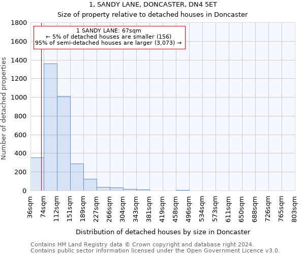 1, SANDY LANE, DONCASTER, DN4 5ET: Size of property relative to detached houses in Doncaster