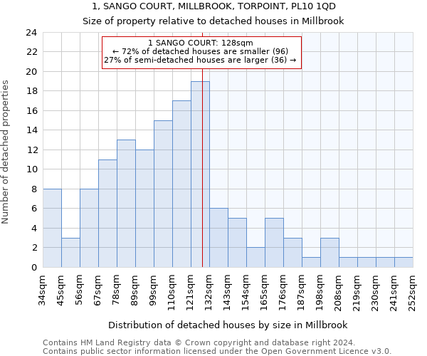 1, SANGO COURT, MILLBROOK, TORPOINT, PL10 1QD: Size of property relative to detached houses in Millbrook