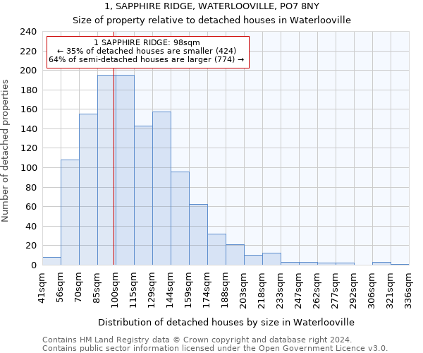 1, SAPPHIRE RIDGE, WATERLOOVILLE, PO7 8NY: Size of property relative to detached houses in Waterlooville